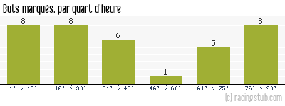 Buts marqués par quart d'heure, par Créteil - 2006/2007 - Tous les matchs