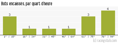 Buts encaissés par quart d'heure, par Créteil - 2011/2012 - National