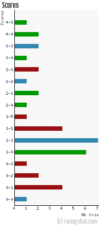Scores de Créteil - 2011/2012 - National