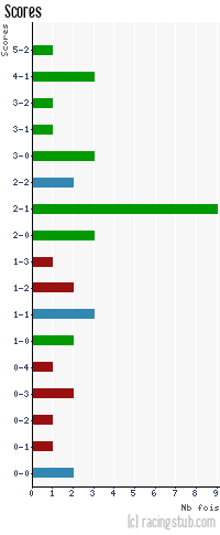 Scores de Créteil - 2012/2013 - National