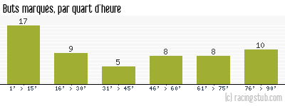 Buts marqués par quart d'heure, par Créteil - 2013/2014 - Ligue 2