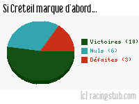 Si Créteil marque d'abord - 2013/2014 - Ligue 2