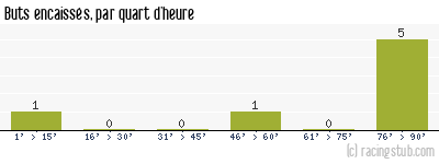 Buts encaissés par quart d'heure, par Créteil - 2013/2014 - Coupe de la Ligue