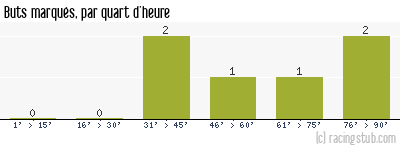 Buts marqués par quart d'heure, par Créteil - 2013/2014 - Coupe de la Ligue