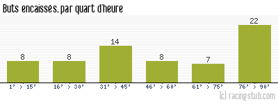 Buts encaissés par quart d'heure, par Créteil - 2013/2014 - Matchs officiels