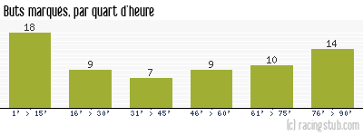 Buts marqués par quart d'heure, par Créteil - 2013/2014 - Matchs officiels