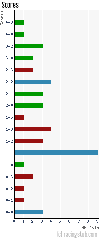 Scores de Créteil - 2013/2014 - Matchs officiels