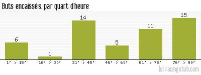 Buts encaissés par quart d'heure, par Créteil - 2014/2015 - Ligue 2