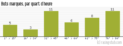 Buts marqués par quart d'heure, par Créteil - 2014/2015 - Ligue 2