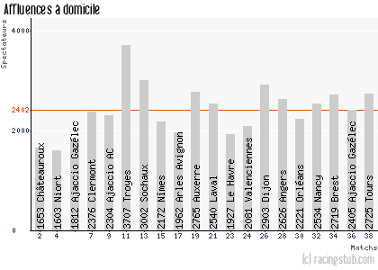 Affluences à domicile de Créteil - 2014/2015 - Tous les matchs