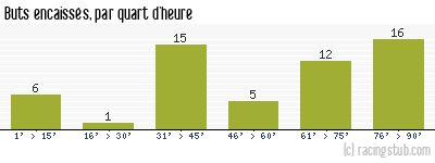 Buts encaissés par quart d'heure, par Créteil - 2014/2015 - Tous les matchs