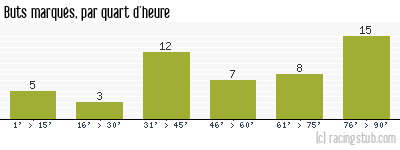 Buts marqués par quart d'heure, par Créteil - 2014/2015 - Tous les matchs