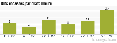 Buts encaissés par quart d'heure, par Créteil - 2015/2016 - Ligue 2