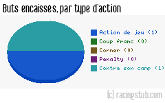 Buts encaissés par type d'action, par Évian Thonon Gaillard - 2007/2008 - CFA (B)