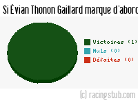 Si Évian Thonon Gaillard marque d'abord - 2009/2010 - Tous les matchs