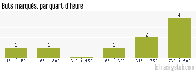 Buts marqués par quart d'heure, par Évian Thonon Gaillard - 2010/2011 - Coupe de France