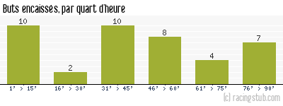 Buts encaissés par quart d'heure, par Évian Thonon Gaillard - 2010/2011 - Ligue 2