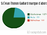 Si Évian Thonon Gaillard marque d'abord - 2010/2011 - Matchs officiels