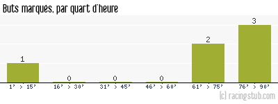 Buts marqués par quart d'heure, par Évian Thonon Gaillard - 2011/2012 - Coupe de France
