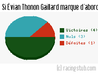 Si Évian Thonon Gaillard marque d'abord - 2011/2012 - Ligue 1