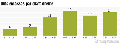 Buts encaissés par quart d'heure, par Évian Thonon Gaillard - 2011/2012 - Matchs officiels