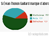 Si Évian Thonon Gaillard marque d'abord - 2011/2012 - Matchs officiels