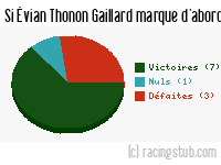 Si Évian Thonon Gaillard marque d'abord - 2011/2012 - Matchs officiels