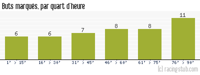 Buts marqués par quart d'heure, par Évian Thonon Gaillard - 2012/2013 - Ligue 1