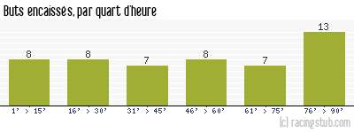 Buts encaissés par quart d'heure, par Évian Thonon Gaillard - 2013/2014 - Ligue 1