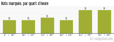 Buts marqués par quart d'heure, par Évian Thonon Gaillard - 2013/2014 - Ligue 1