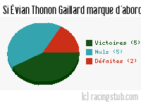 Si Évian Thonon Gaillard marque d'abord - 2013/2014 - Ligue 1