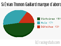 Si Évian Thonon Gaillard marque d'abord - 2013/2014 - Tous les matchs