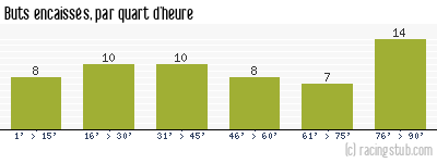 Buts encaissés par quart d'heure, par Évian Thonon Gaillard - 2013/2014 - Matchs officiels
