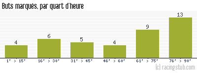 Buts marqués par quart d'heure, par Évian Thonon Gaillard - 2014/2015 - Ligue 1