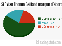 Si Évian Thonon Gaillard marque d'abord - 2014/2015 - Ligue 1