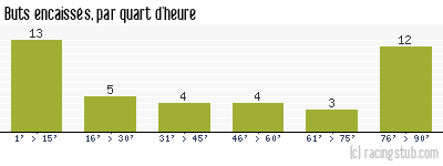 Buts encaissés par quart d'heure, par Évian Thonon Gaillard - 2015/2016 - Ligue 2