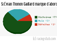 Si Évian Thonon Gaillard marque d'abord - 2015/2016 - Ligue 2