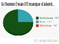 Si Thonon Évian (f) marque d'abord - 2023/2024 - D2 Féminine