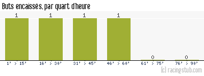 Buts encaissés par quart d'heure, par Épernay - 2007/2008 - CFA (B)