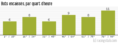 Buts encaissés par quart d'heure, par Clermont - 2003/2004 - Ligue 2