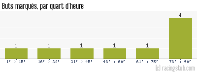 Buts marqués par quart d'heure, par Clermont - 2004/2005 - Coupe de la Ligue