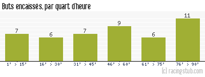 Buts encaissés par quart d'heure, par Clermont - 2004/2005 - Tous les matchs