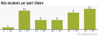 Buts encaissés par quart d'heure, par Clermont - 2007/2008 - Ligue 2