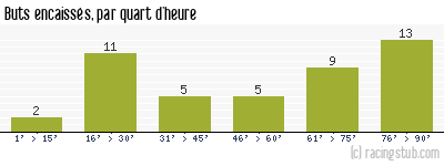 Buts encaissés par quart d'heure, par Clermont - 2007/2008 - Tous les matchs