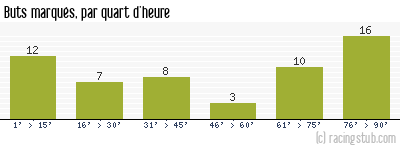 Buts marqués par quart d'heure, par Clermont - 2007/2008 - Tous les matchs