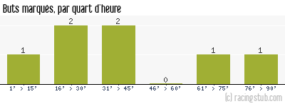 Buts marqués par quart d'heure, par Clermont - 2008/2009 - Coupe de France