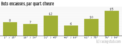 Buts encaissés par quart d'heure, par Clermont - 2008/2009 - Tous les matchs