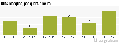 Buts marqués par quart d'heure, par Clermont - 2008/2009 - Tous les matchs