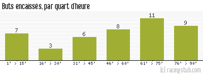 Buts encaissés par quart d'heure, par Clermont - 2009/2010 - Tous les matchs