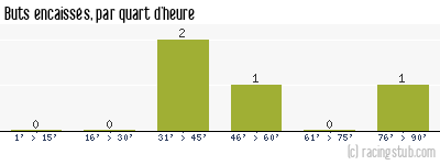 Buts encaissés par quart d'heure, par Clermont - 2010/2011 - Coupe de la Ligue